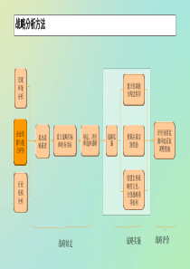 战略分析方法