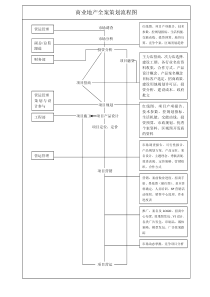 佳和置业商业地产全案策划流程图