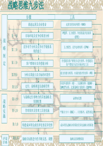 战略思考九步法