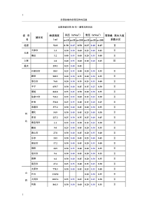 全国各城市的海拔高度