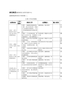 战略规划师岗位手册表格二—康佳集团（DOC 2页）