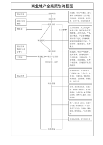 商业地产全案策划流程图