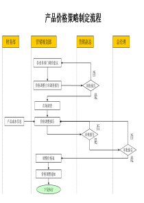 材料行业-产品价格策略制定流程