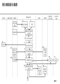 《房地产公司项目规划设计流程》(18页)