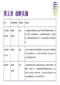 第五章战略实施课件