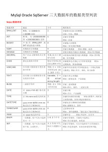 MySql Oracle SqlServer三大数据库的数据类型列表