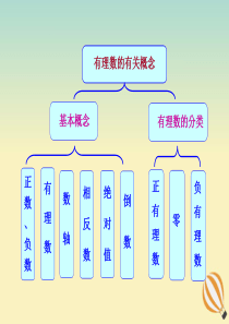 2018-2019学年七年级数学上册 有理数的相关概念知识框架素材 （新版）湘教版