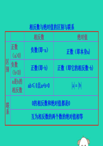 2018-2019学年七年级数学上册 有理数的相关概念知识表格素材 （新版）湘教版