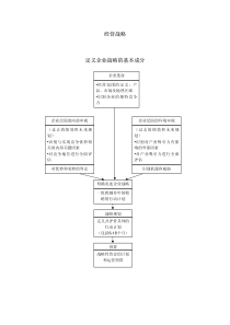 经营战略