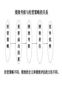 绩效考核与经营策略的关系(1)