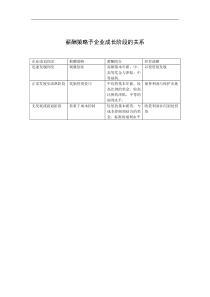 薪酬策略予企业成长阶段的关系