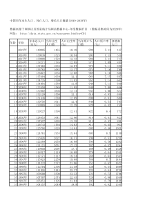 中国历年出生人口、死亡人口、增长人口数量(1949-2019年)