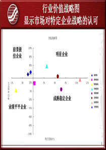 行业价值战略图显示市场对特定企业战略的认可(1)