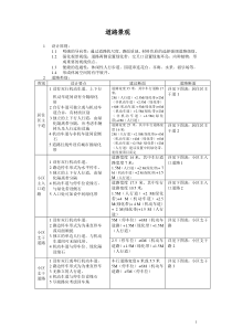 (房地产)景观道路设计细则