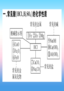 （安徽专版）2018-2019学年九年级化学下册 第十单元 酸和碱 化学方程式梳理习题课件 新人教版