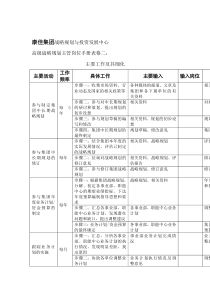 高级战略规划主管岗位手册表格二—康佳集团（DOC 2页）