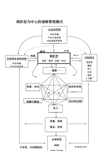 高阶层为中心的战略管理模式