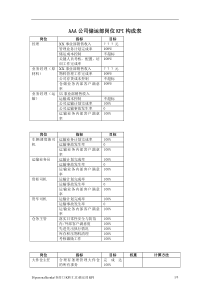 AAA公司储运部岗位KPI构成表