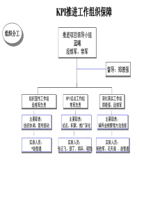 KPI推进工作组织保障(1)