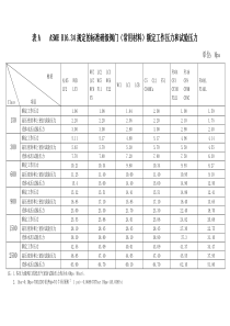 ASME B1634规定的标准磅级阀门(常用材料)额 定工作压力和试验压力