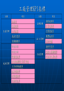 KPI-生产管理