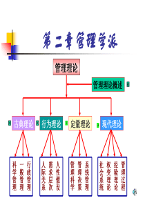 2管理学派