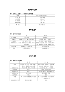 临床助理各科考点表格