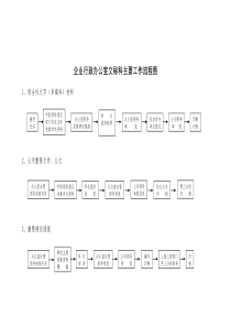 企业行政办公室文秘科主要工作流程图