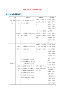 2020届高考地理 专题十五 区域特征分析精准培优专练