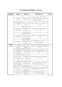 个人信托部经理任务绩效指标（信托企业）