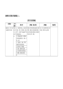 助理审计员岗位手册表（B）