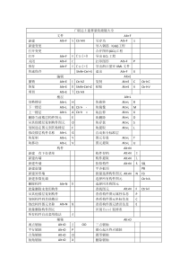 广联达土建算量快捷键