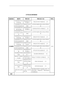 中航一集团合作处处长绩效指标