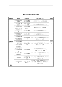 中航一集团廉政建设处廉政建设绩效指标