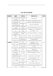 中航一集团总部人事处处长绩效指标