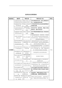 中航一集团组织处处长绩效指标