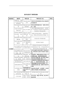 中航一集团组织处组织干事绩效指标