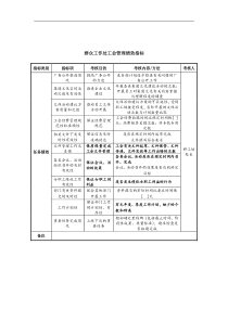 中航一集团群众工作处工会管理绩效指标