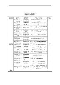 中航一集团规划处处长绩效指标