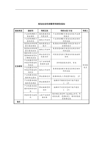 中航一集团规划处结构调整管理绩效指标