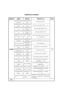 中航一集团质量推进处处长绩效指标