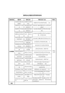 中航一集团质量推进处质量推进管理绩效指标