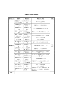 中航一集团质量监督处处长绩效指标