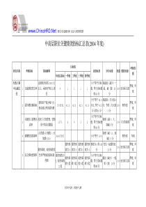 中高层职位kpi汇总表