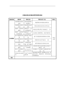 中航一集团质量监督处质量监督管理绩效指标