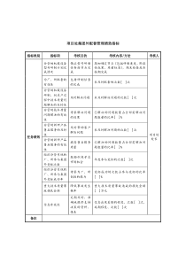 中航一集团项目处集团外配套管理绩效指标