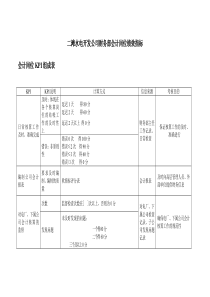 二滩水电开发公司财务部会计岗位绩效指标