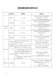 (完整版)房地产实测实量评判标准及规范出处