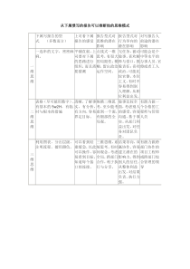 从下属惯写的报告可以推断他的思维模式