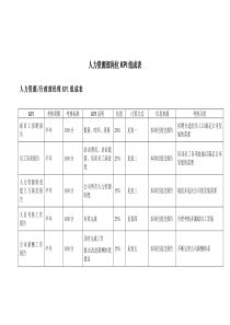 人力资源部岗位KPI组成表